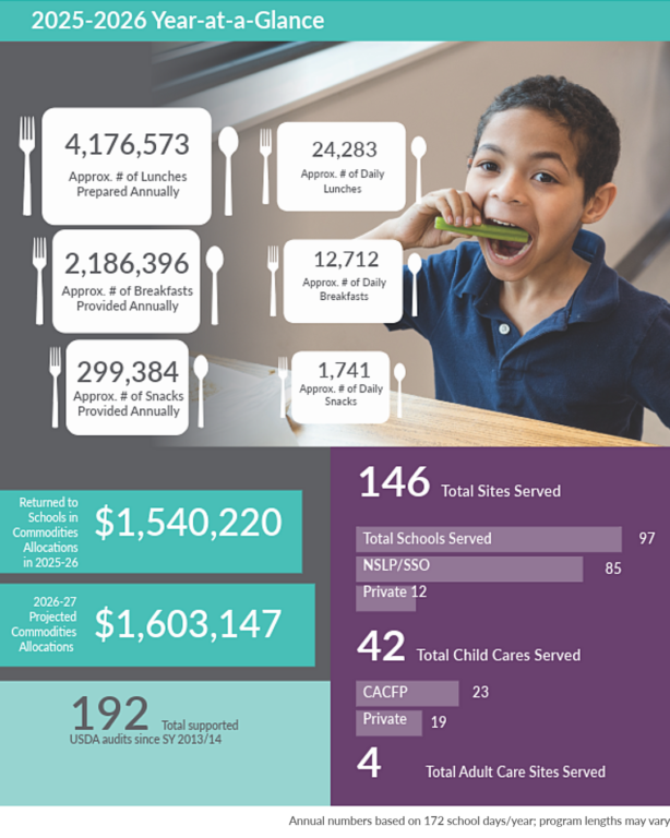 school year 2025-2026 infographic: by the numbers